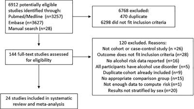 Sex-specific association between alcohol consumption and liver cirrhosis: An updated systematic review and meta-analysis